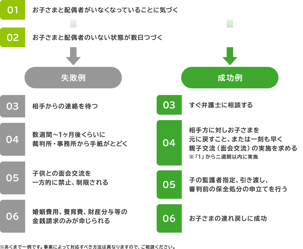 お子様が連れ去られてしまった場合の流れ