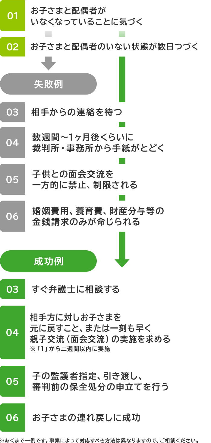 お子様が連れ去られてしまった場合の流れ